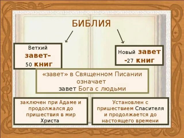 Ветхий завет значение. Библия ветхий и новый завет разница. отличия ветхого завета от нового завета. отличие ветхого завета от нового. структура ветхого завета.