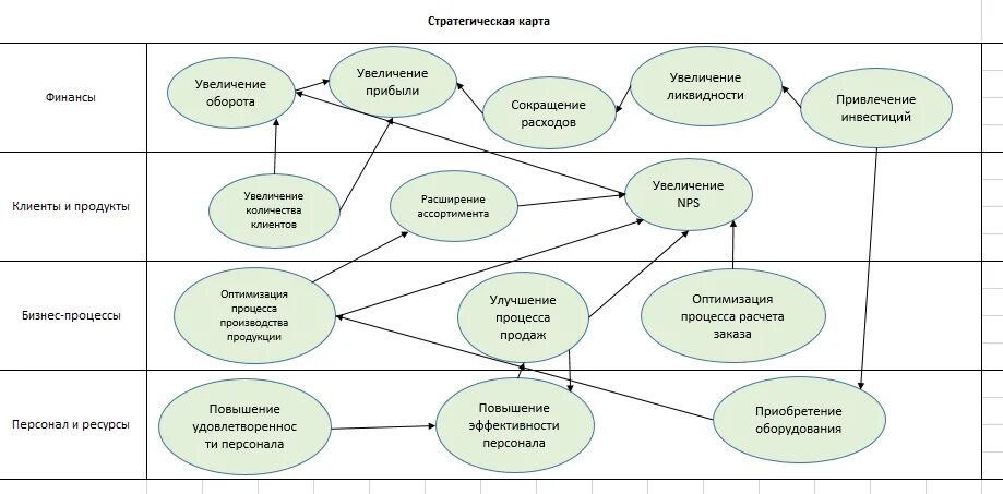 Разработка стратегической карты. Разработка стратегической карты