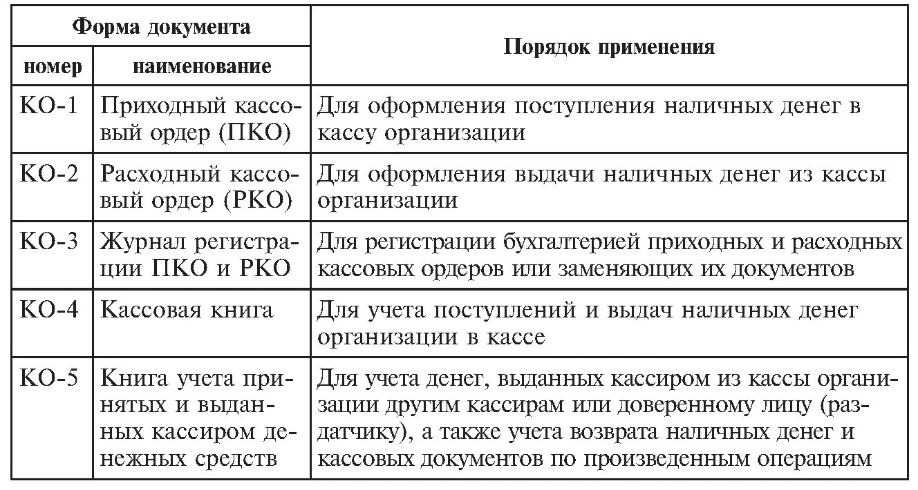 Документация по учету торговых операций. – формы первичной учетной документации по учету кассовых операций. документация по бухгалтерскому учету кассовых операций. первичные документы для учета денежных средств в кассе. перечень учетных номенклатур по учету кассовых операций.