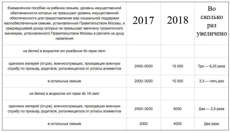 Выплаты матерям одиночкам на первого ребенка. Размер пособий на детей малоимущим семьям. Ежемесячное пособие на ребенка малоимущим. Пособие на ребенка размер малообеспеченным. Сумма ежемесячного пособия на ребенка малообеспеченным.