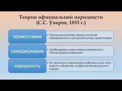 Объясните суть теории официальной народности история