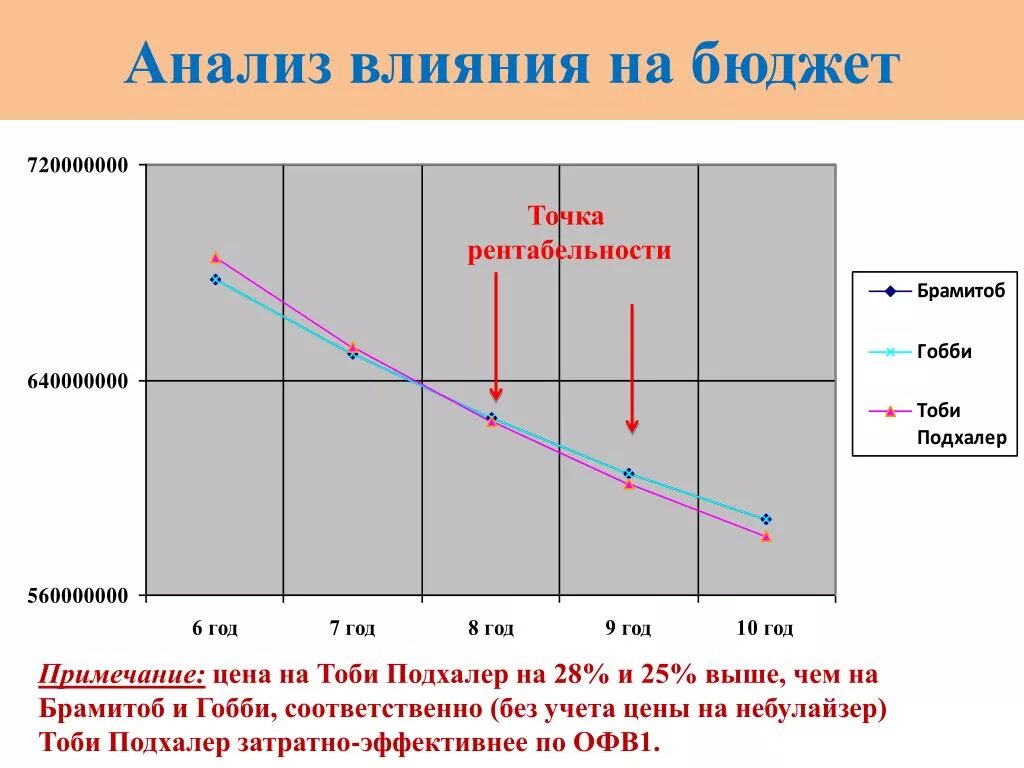 Влияние игр на общество. Анализ влияния. Анализ влияния на бюджет. Исследование в действии. Точка рентабельности это.