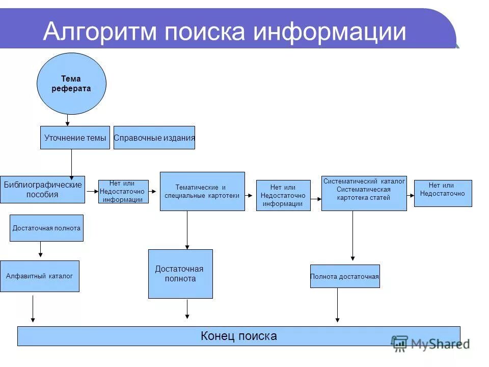 Доклад на тему фонд. Алгоритм поиска информации.