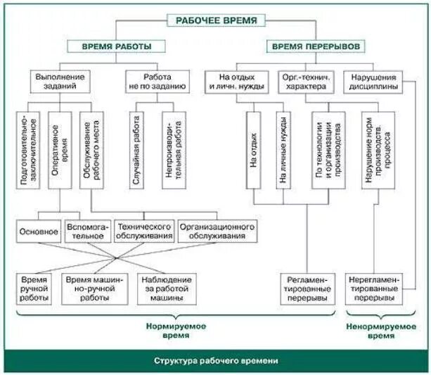 Методы организации рабочего времени. Структура рабочего времени схема. Структура рабочего времени работников. Структура затрат рабочего времени. Рабочее время схема.