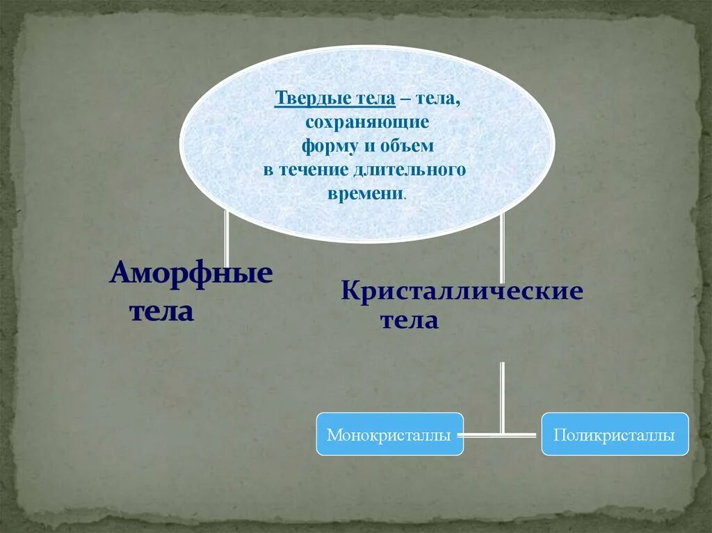 Тела сохраняют форму и объем. Аморфные тела сохраняют форму и объем. Твёрдые тела примеры. Сохранение формы и объема аморфных тел. Форма твердого тела.