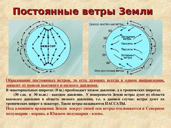 Какое направление имеет северный ветер. Постоянные ветры. Постоянные ветры земли. Схема постоянных ветров на земле. Постоянные ветры на земле возникают.