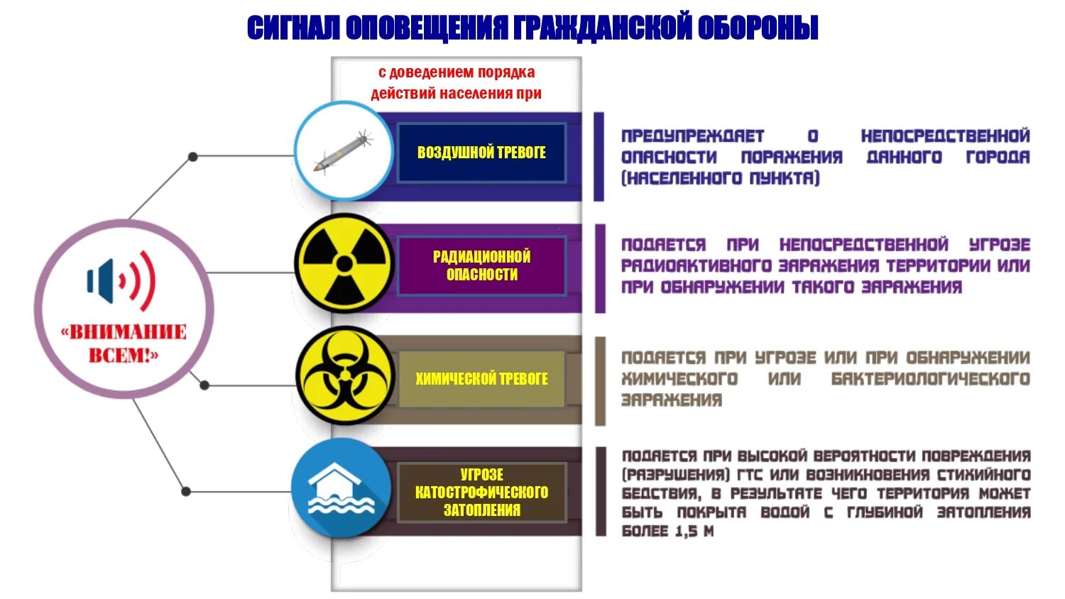 Порядок оповещения о сигналах го и ЧС. Сигналы гражданской обороны в мирное время. Сигнал внимание всем сигналу оповещения гражданской обороны. Порядок действий населения по сигналу гражданской обороны.