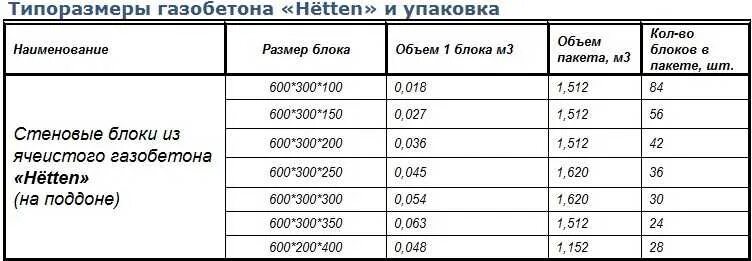 Сколько штук в кубе газосиликатных. Сколько блоков в поддоне газобетона 200. сколько блоков газобетона в 1 кубе 300х300х600. сколько блоков газобетона в 1 кубе 200х400х600. сколько кубов блоков газобетона на 1 поддоне.