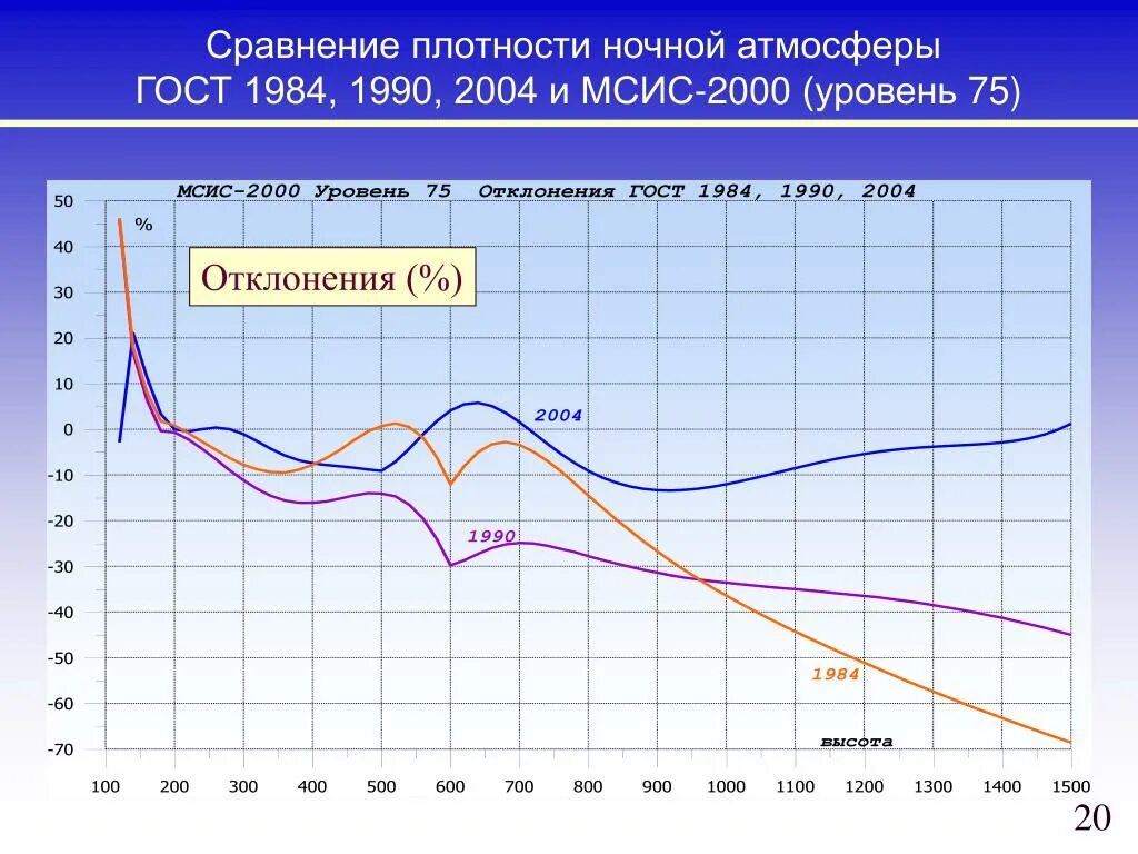 Сравните плотности. Плотность атмосферы. График плотности атмосферы. Распределение плотности воздуха. Плотность воздуха график.