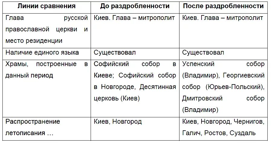 Государственное управление в период раздробленности. Таблица на тему раздробленность Руси. Государственное управление в период раздробленности 6 класс. Политическая раздробленность на Руси 6 класс таблица. Период раздробленности руси тест