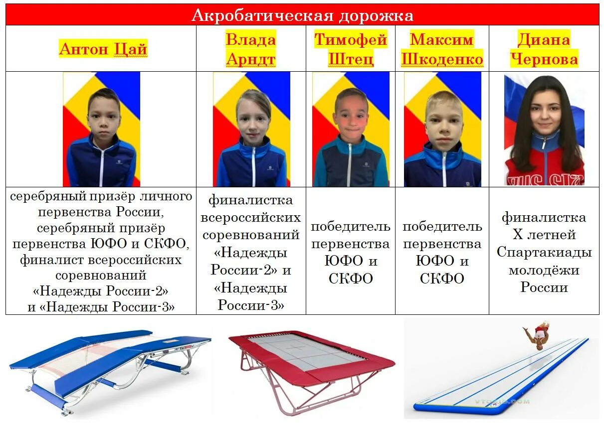 Список спортсменов. Федерация прыжков на батуте Ростовской области. Сборная России двойной минитрамп. Сборный состав Росси по прыжкам на батуте на мини Трампе. 2021 Федерация батута Ростовской области график соревнований.