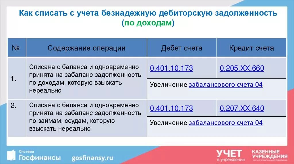 Списание бюджетной задолженности. Как списать. Как списывается дебиторская задолженность. Как списать дебиторскую задолженность. Учет безнадежной дебиторской задолженности.