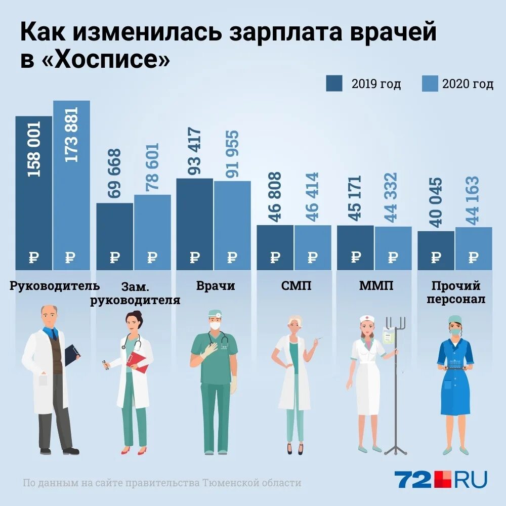 Зарплата врача хирурга. Зарплата врача. Зарплата врача в России. Оклад врача. Средня зарплата врача в Росси.