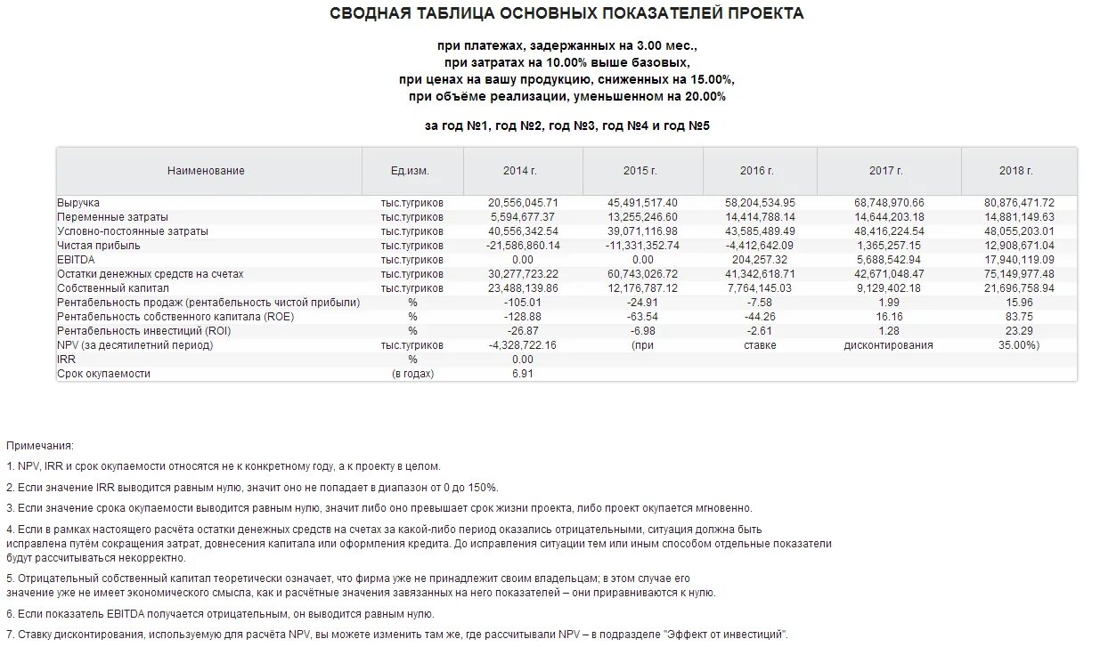 Отрицательный собственный капитал. Основные показатели проекта таблица. Таблица основных показателей проекта. Показатели проекта и их значения по годам. Показатели проекта и их значения по годам пример заполнения.