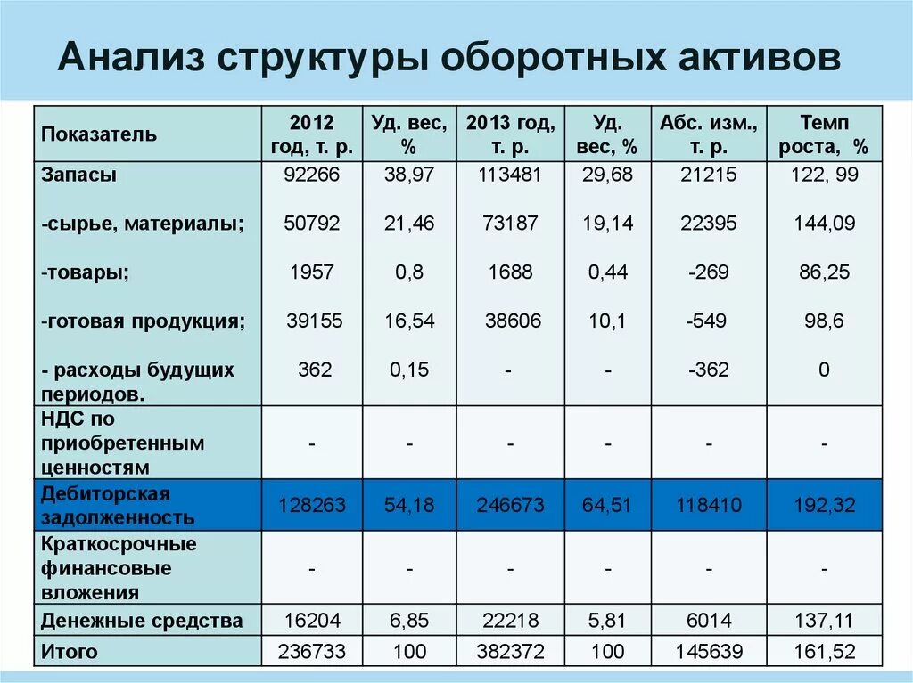 Показатель роста активов. Состав и структура оборотных средств организации пример таблицы. Анализ структуры оборотных активов. Как рассчитать структуру оборотных средств. Коэффициент структуры оборотных средств.