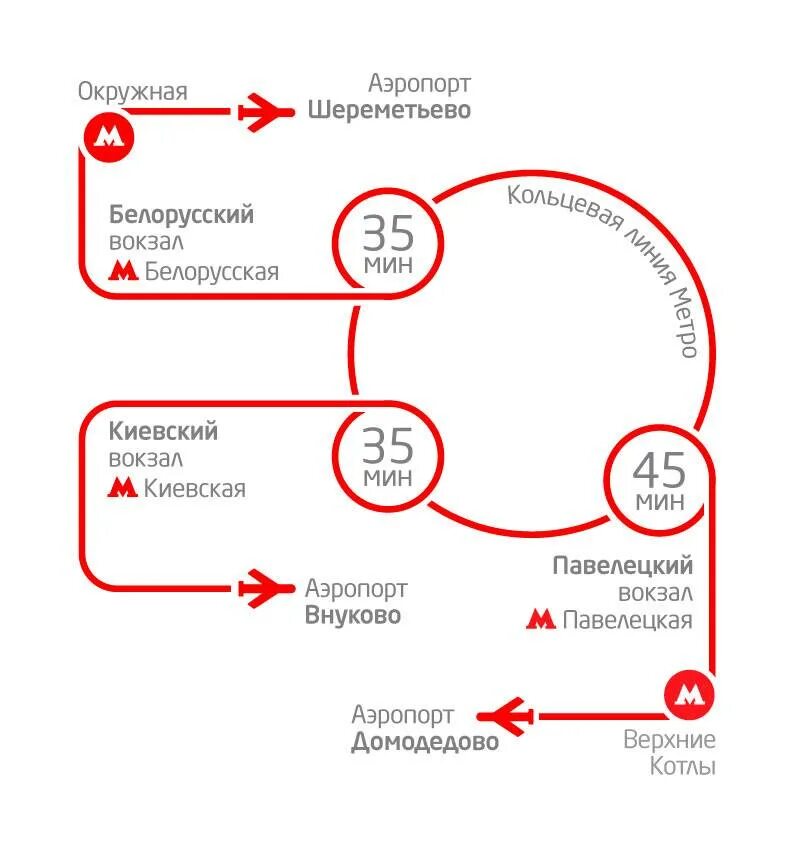 Павелецкий вокзал шереметьево расстояние. Аэропорт Шереметьево Аэроэкспресс белорусский вокзал. Дорога с Павелецкого вокзала до аэропорт Шереметьево. Аэропорт Шереметьево Аэроэкспресс маршрут. Шереметьево Павелецкий вокзал.