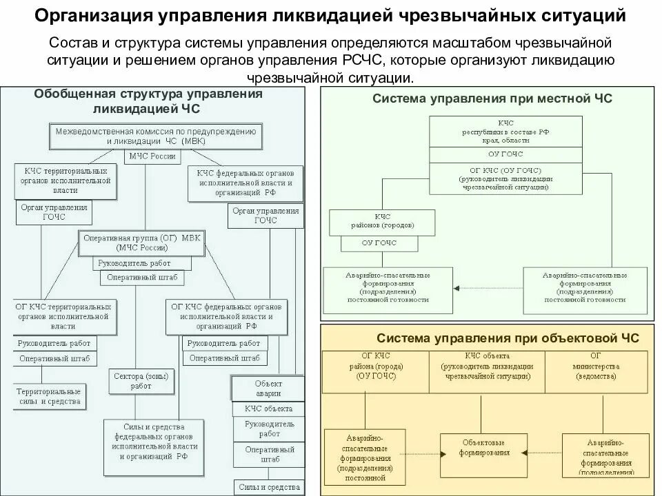 Схема организации управления и взаимодействия при ликвидации ЧС. Схема управления и взаимодействия при ЧС муниципального характера. Схема управления и взаимодействия при ЧС В организации. Схема оповещения при аварийной ситуации на предприятии. Организации работ по ликвидации чс