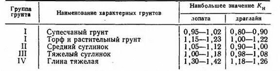 Коэффициент разрыхления грунта таблица. Коэффициент уплотнения грунта при разработке. коэффициент разрыхления грунта суглинок. коэффициент разрыхления песка при разработке. коэффициент разрыхления торфа при разработке.
