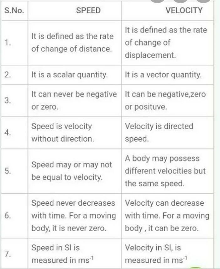 Could it be speed up. Velocity speed. difference between speed and velocity. разница между speed и velocity. rate speed velocity разница.
