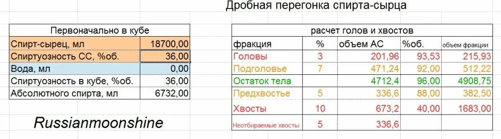 Таблица отбора спиртов. Температура для отбора голов и хвостов при второй перегонке. Таблица расчетов спирта сырца. Таблица повторной перегонки самогона.