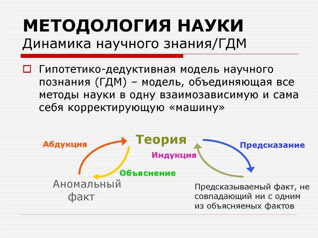 Динамика научного познания в философии. Гипотетико-дедуктивная модель познания. Гипотетико дедуктивная модель научного знания. Концепция динамики научного знания.