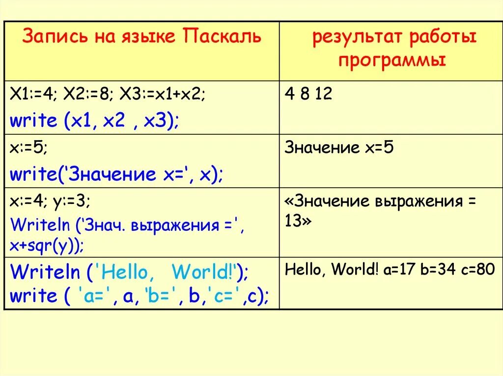 X 1 pascal. Запишите на языке Паскаль. Pfgmcm YF zpsrt gfcrfkt. Писать программу Паскаль. Запись программы на языке Паскаль.