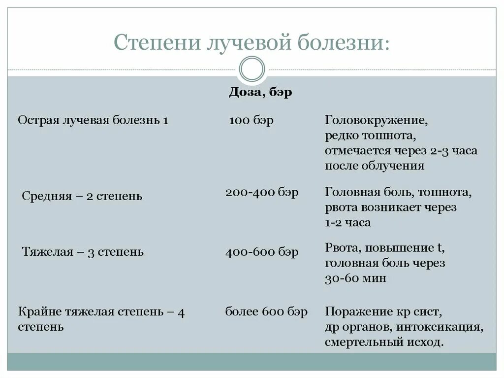 Какая степень лучевой болезни возникает. Причины появления лучевой болезни и степени ее проявления. Олб 3 степени. Степени лучевой болезн. Стадии ключевой болезни.