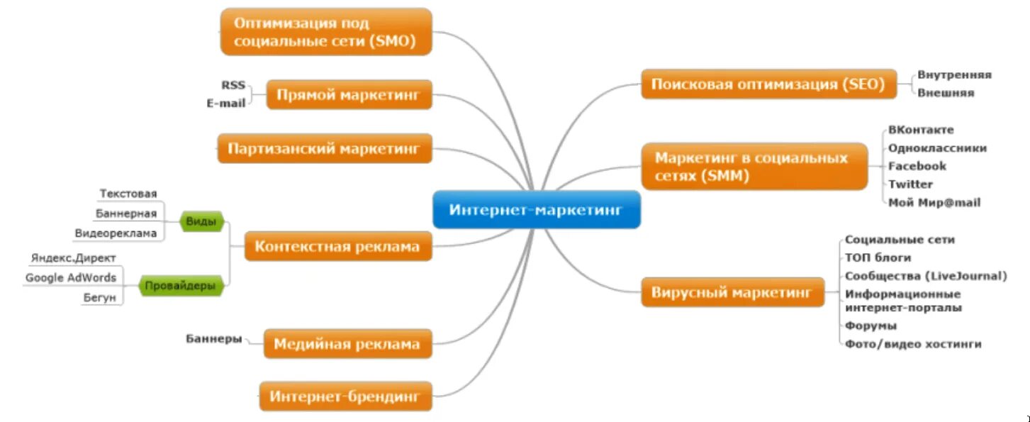 Виды интернет маркетинга. Схема продвижения в социальных сетях. Виды инструментов интернет маркетинга. Инструменты продвижения в маркетинге. Smm каналы