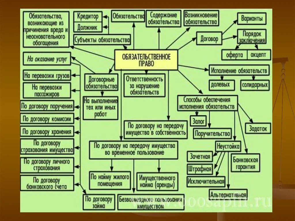 Разрешение гк рф. Обязательственное право схема. Составьте схему используя следующие понятия обязательство договор. Классификация гражданско-правовых обязательств.