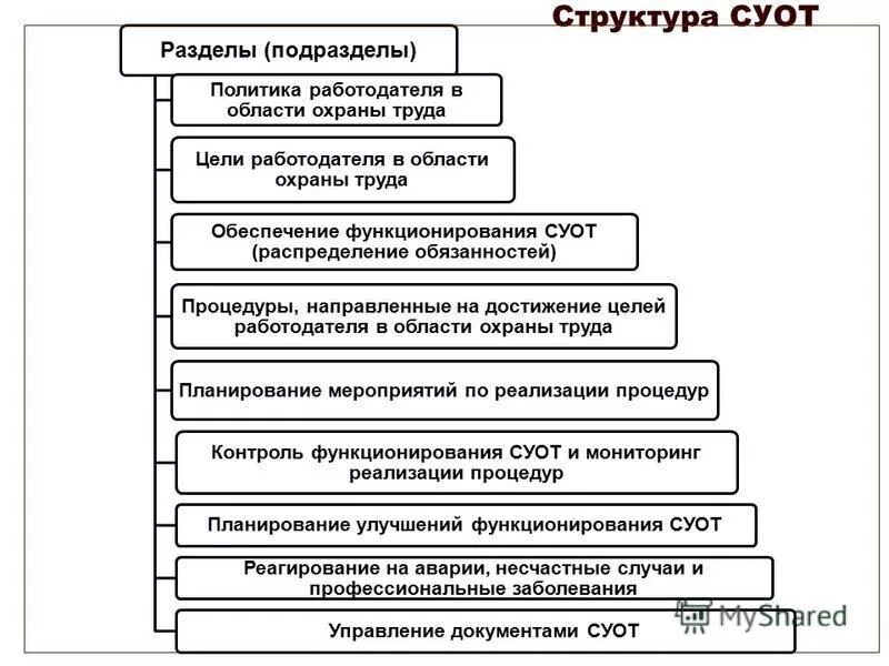 Политика управления охраной труда