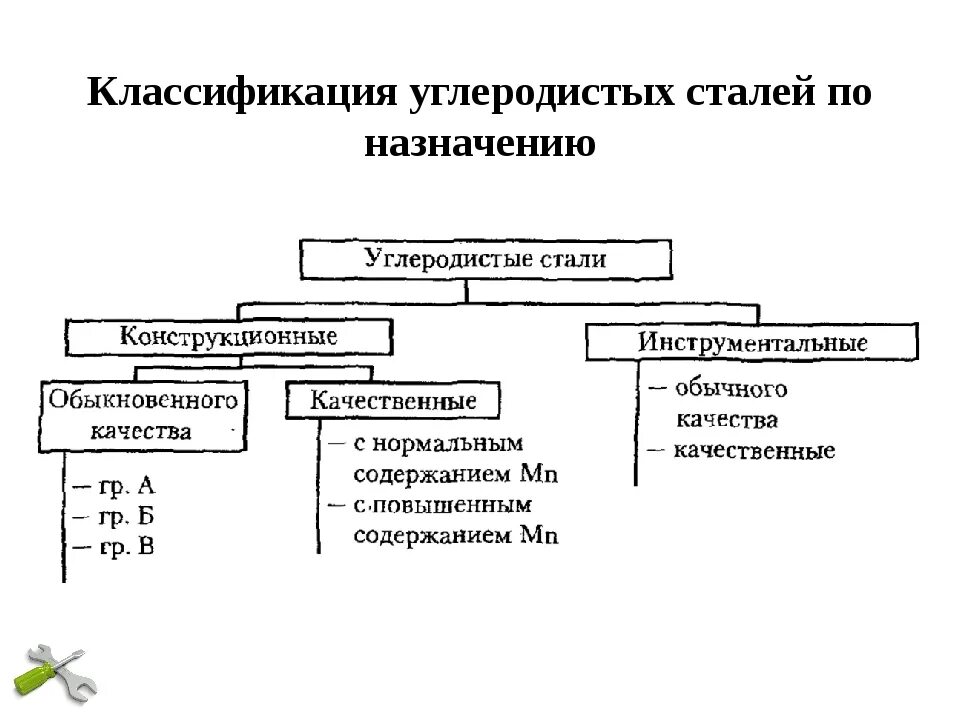 Классификация углеродных сталей. Классификация углеродистых конструкционных сталей. Классификация углеродистых конструкционных сталей по качеству. Классификация сталей по содержанию углерода назначению и качеству. Углеродистые стали группы