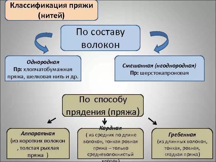 Нитками по составу