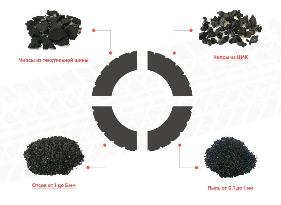 Переработка шин. Резиновая крошка из покрышек. Продукты переработки шин. Переработка шин в резиновую крошку. Крошка из шин