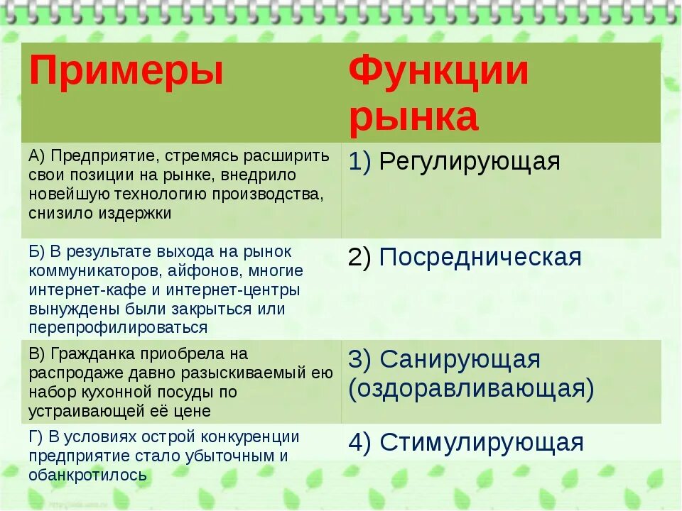 Как называется рассматриваемая функция. Посредническая функция рынка пример. Функции рынка с примерами. Регулирующая функция рынка примеры. Пример информационной функции рынка.