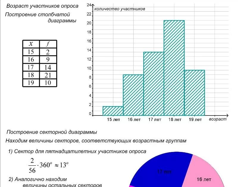 Статистика 7 класс учебник читать 2023. Решение задачи по столбчатой диаграмме. Таблица для построения столбчатой диаграммы. Диаграммы столбчатые линейные круговые. Построение диаграммы круговой и столбчатый.