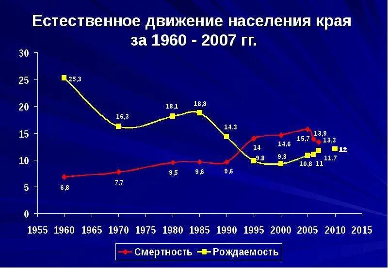 Какое движение населения. Естественное движение населения это. естественное движение населения россии. динамика естественного движения населения. график естественного движения населения.