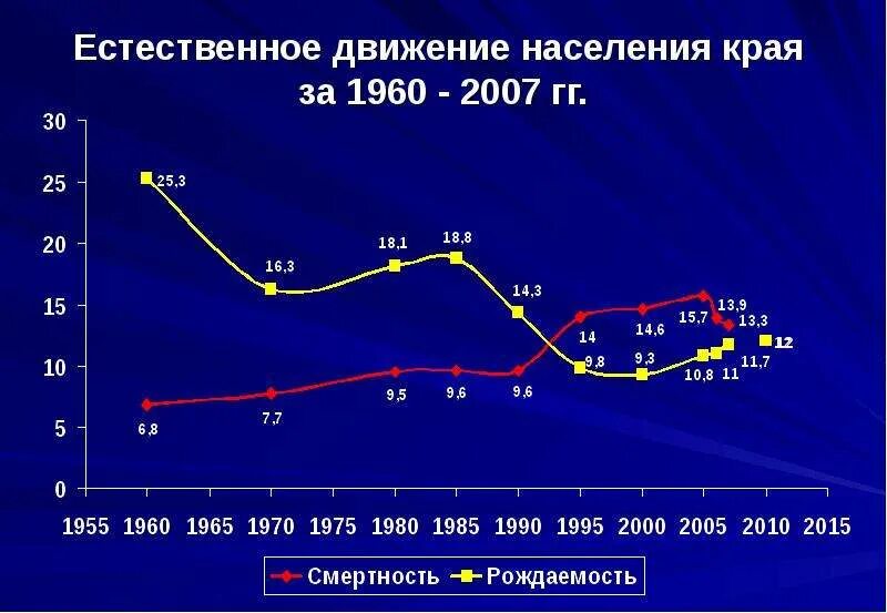 Естественное движение населения это. Естественное движение населения России. Статистика естественного движения населения. График естественного движения населения. Естественного передвижения