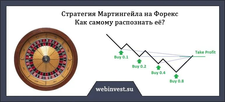 Martingeyl strategy forex. Схема мартингейла. Стратегия мартингейла. Стратегия мартингейла. Беспроигрышная стратегия форекс.