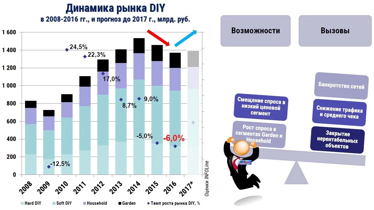 Информация на рынках продаж. Динамика рынка DIY. Структура рынка DIY. DIY анализ рынка. DIY доли рынка в России.