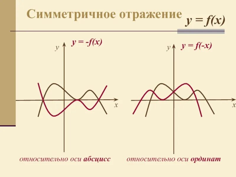 График функции относительно оси y Функции симметричные оси абсцисс - Telegraph