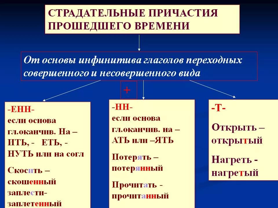 Прыгать совершенный вид или несовершенный. Образование страдательных причастий прошедшего времени. Правило образования страдательных причастий прошедшего времени. Страдательное Причастие прошелнешл времени. Страдательные причастия прошедшего времени примеры.