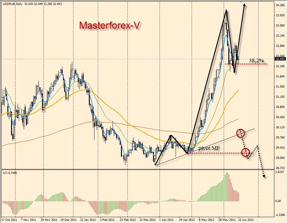 Forex доллар рубль график.