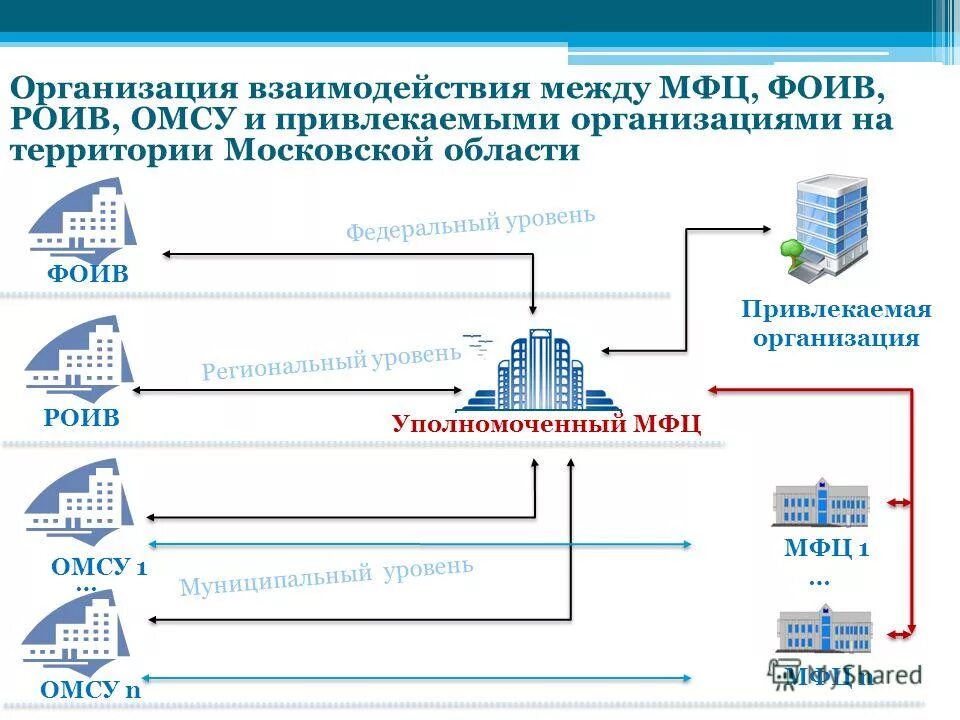 Мфц передача данных. Мфц передача данных. Предоставление услуг. Как передать данные счетчика. Схема функционирования мфц.