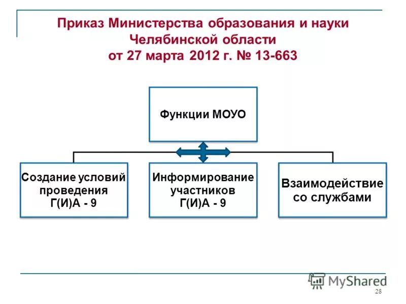 Приказ 28.03 2023