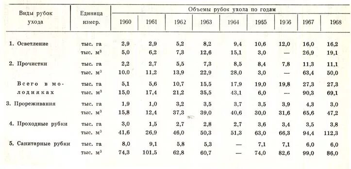 Гектар леса сколько кубов. Рубки ухода Возраст проведения. Повторяемость рубок ухода. Таблица возрастов рубки. Таблица возраста рубок ухода.