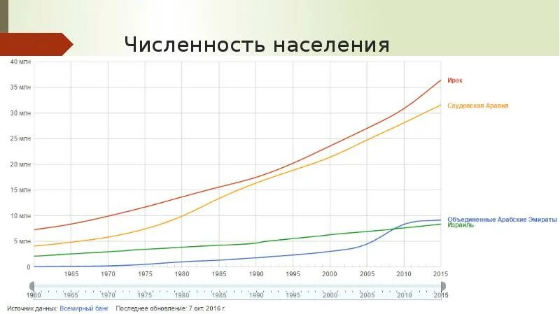 Саудовская численность населения