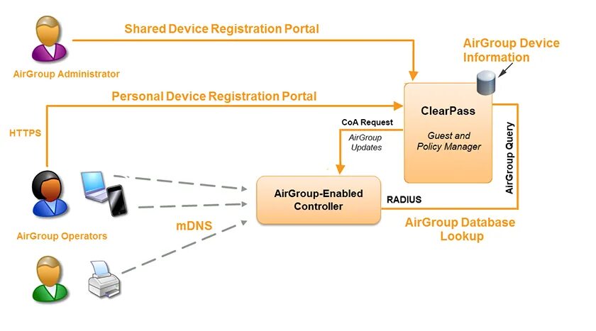 And or access information on a device. Mdns. device.