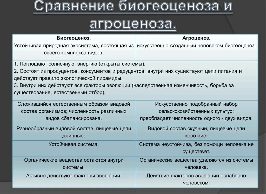 В отличие от экосистем биогеоценозы. Сравнительная характеристика биогеоценоза и агроценоза. Сходство агроценоза и биоценоза. Сравнительная характеристика биоценоза и агроценоза. Сходства агроценоза и биогеоценоза.