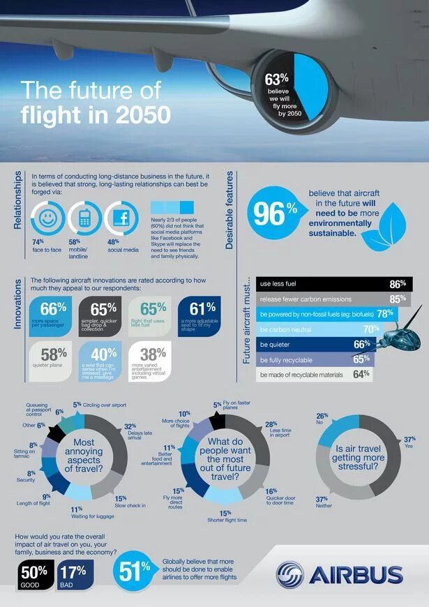 Future flight. Future Airbus in 2050. Инфографика Airbus. Future Travel. Самолет инфографика.