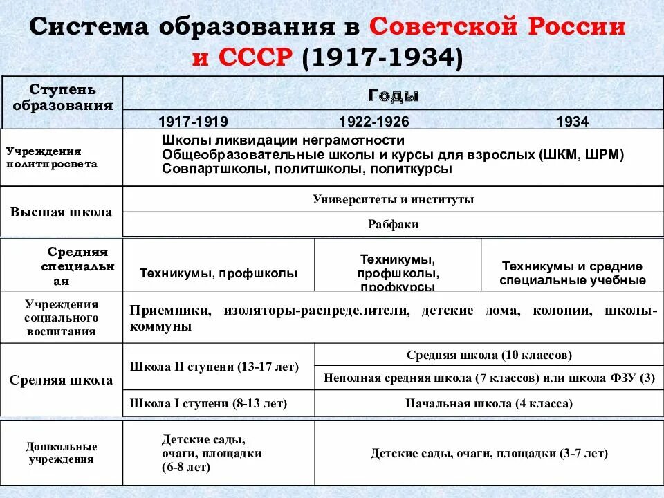 Изменения в системе образования в 30 годы. Структура советского образования. система образования в ссср. развитие системы образования в ссср. система образования ссср схема.